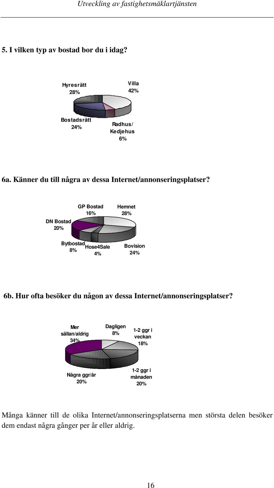 DN Bostad 20% GP Bostad 16% Hemnet 28% Bytbostad 8% Hose4Sale 4% Bovision 24% 6b.