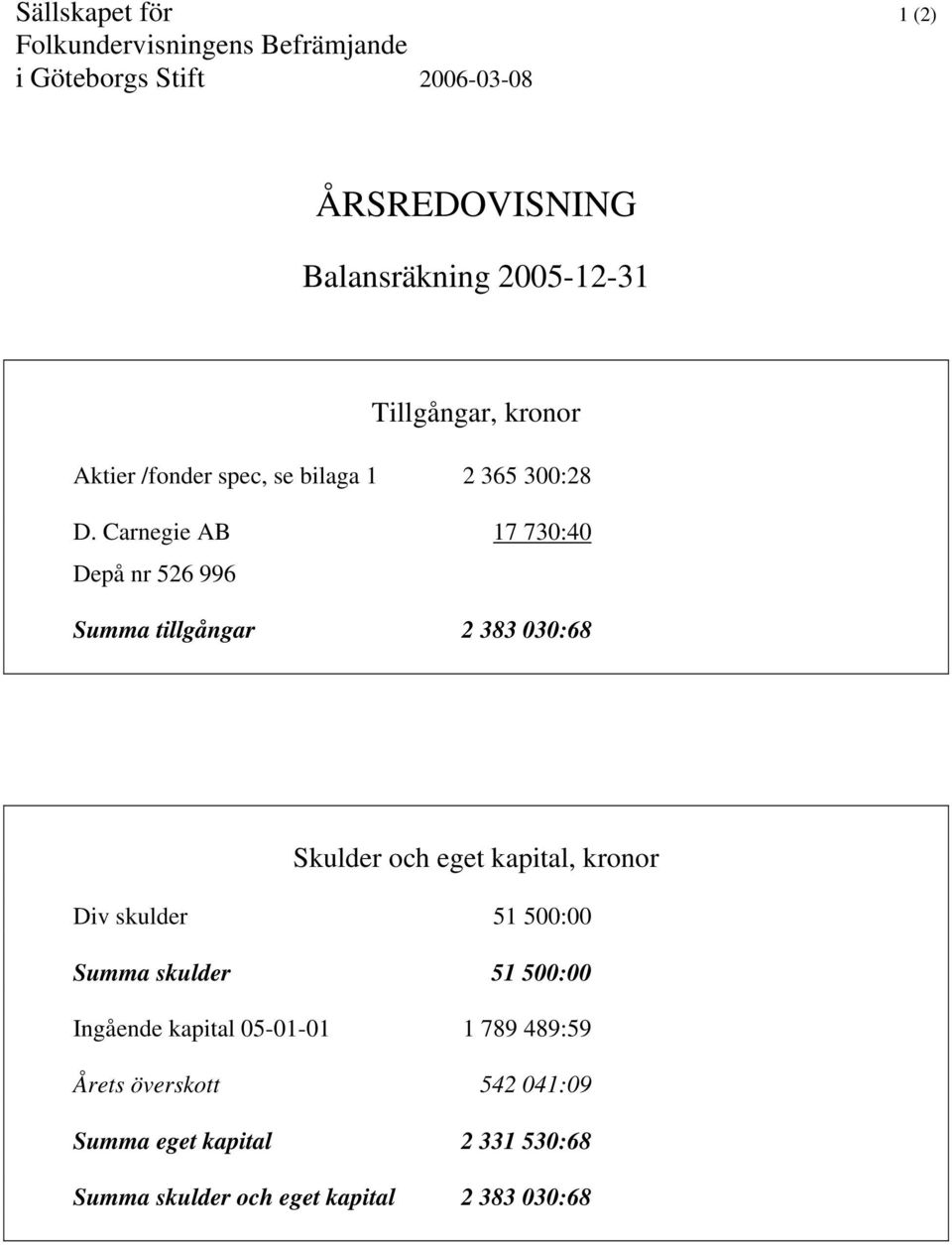 Carnegie AB 17 730:40 Depå nr 526 996 Summa tillgångar 2 383 030:68 Skulder och eget kapital, kronor Div skulder 51