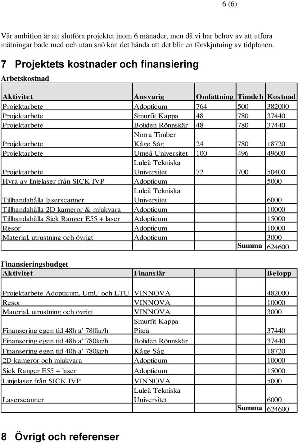 Boliden Rönnskär 48 780 37440 Projektarbete Norra Timber Kåge Såg 24 780 18720 Projektarbete Umeå Universitet 100 496 49600 Projektarbete Luleå Tekniska Universitet 72 700 50400 Hyra av linjelaser