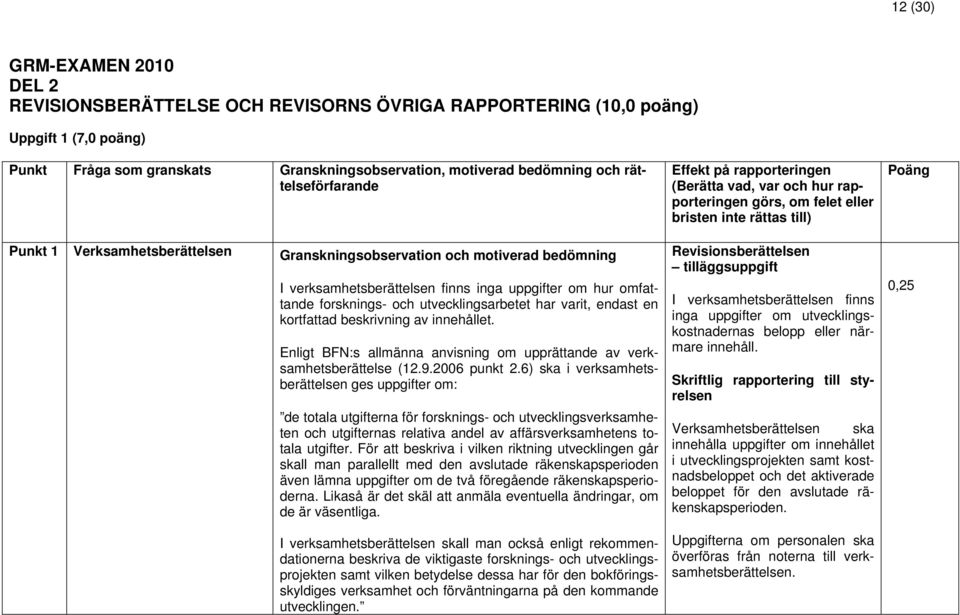 motiverad bedömning I verksamhetsberättelsen finns inga uppgifter om hur omfattande forsknings- och utvecklingsarbetet har varit, endast en kortfattad beskrivning av innehållet.