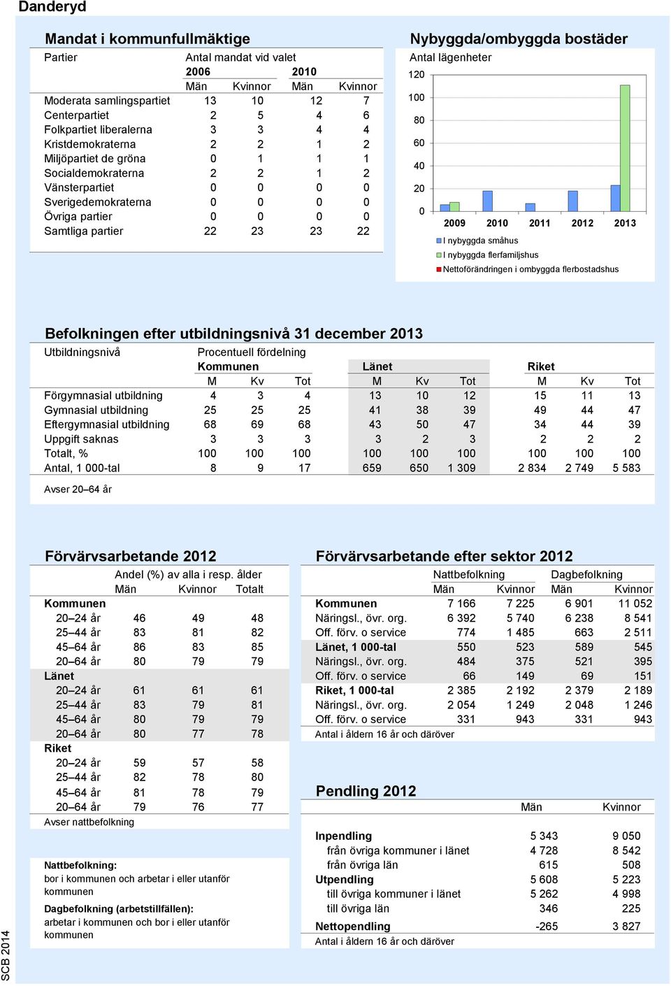 Antal lägenheter 120 100 60 40 20 0 2009 2010 2011 2012 2013 I nybyggda småhus I nybyggda flerfamiljshus Nettoförändringen i ombyggda flerbostadshus Källa: Bostadsbyggandet, SCB Befolkningen efter
