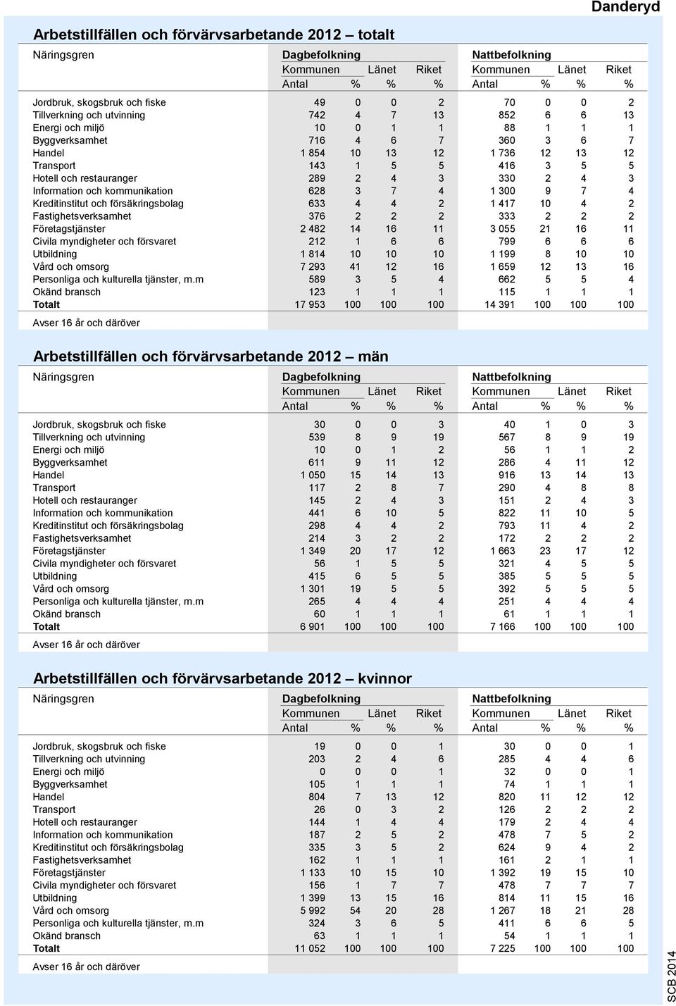 4 3 330 2 4 3 Information och kommunikation 628 3 7 4 1 300 9 7 4 Kreditinstitut och försäkringsbolag 633 4 4 2 1 417 10 4 2 Fastighetsverksamhet 376 2 2 2 333 2 2 2 Företagstjänster 2 482 14 16 11 3