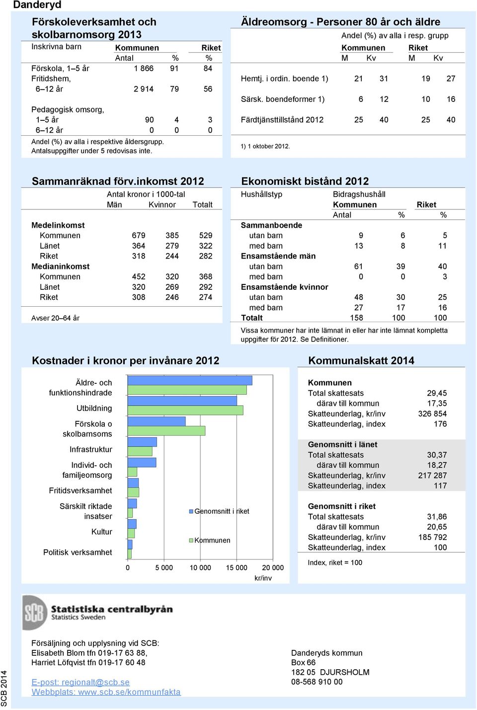 boendeformer 1) 6 12 10 16 Pedagogisk omsorg, 1 5 år 90 4 3 Färdtjänsttillstånd 2012 25 40 25 40 6 12 år 0 0 0 1) 1 oktober 2012. Källa: SoS och Trafikanalys Sammanräknad förv.