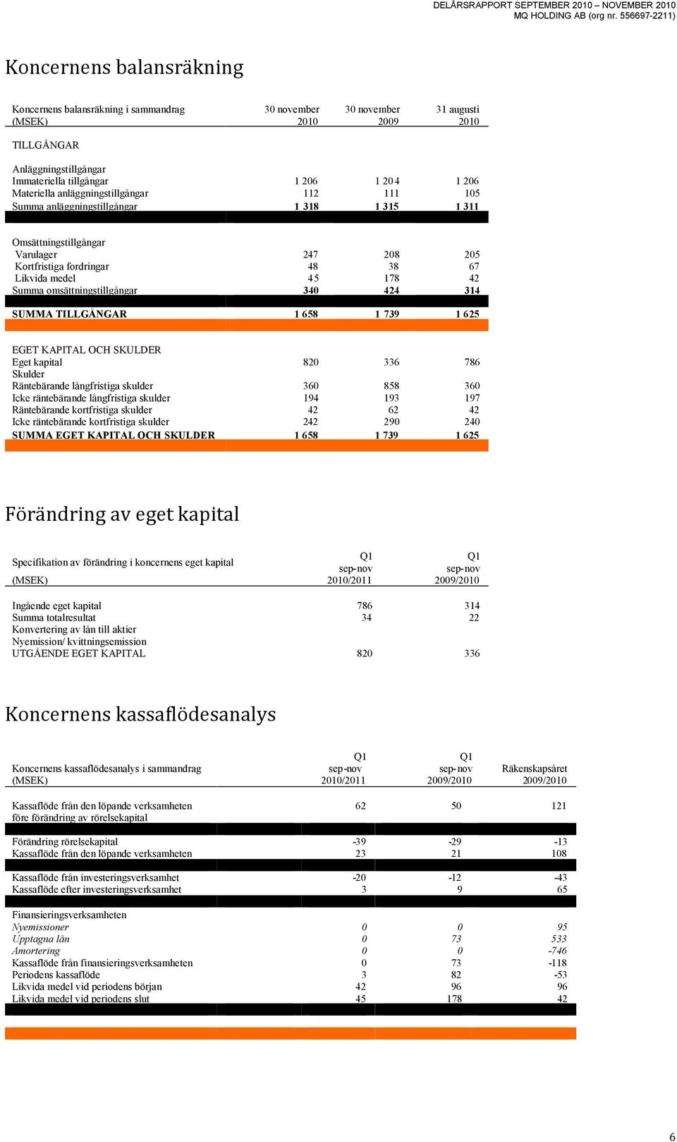 omsättningstillgångar 340 424 314 SUMMA TILLGÅNGAR 1 658 1 739 1 625 EGET KAPITAL OCH SKULDER Eget kapital 820 336 786 Skulder Räntebärande långfristiga skulder 360 858 360 Icke räntebärande