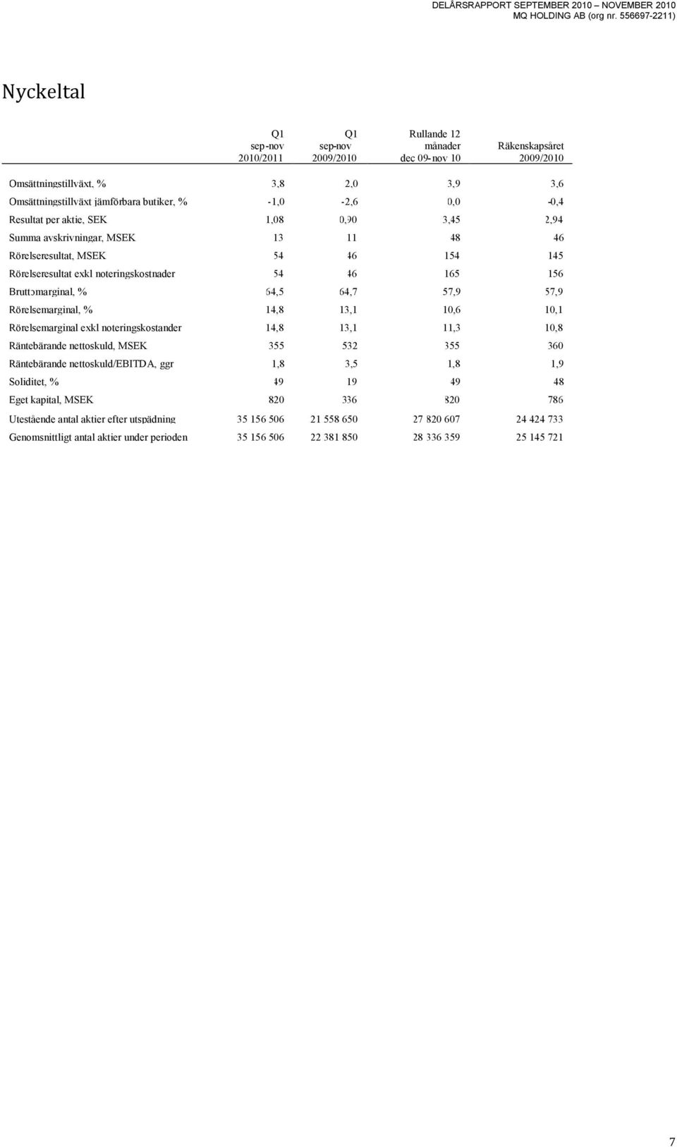 10,1 Rörelsemarginal exkl noteringskostander 14,8 13,1 11,3 10,8 Räntebärande nettoskuld, MSEK 355 532 355 360 Räntebärande nettoskuld/ebitda, ggr 1,8 3,5 1,8 1,9 Soliditet, % 49 19 49 48 Eget