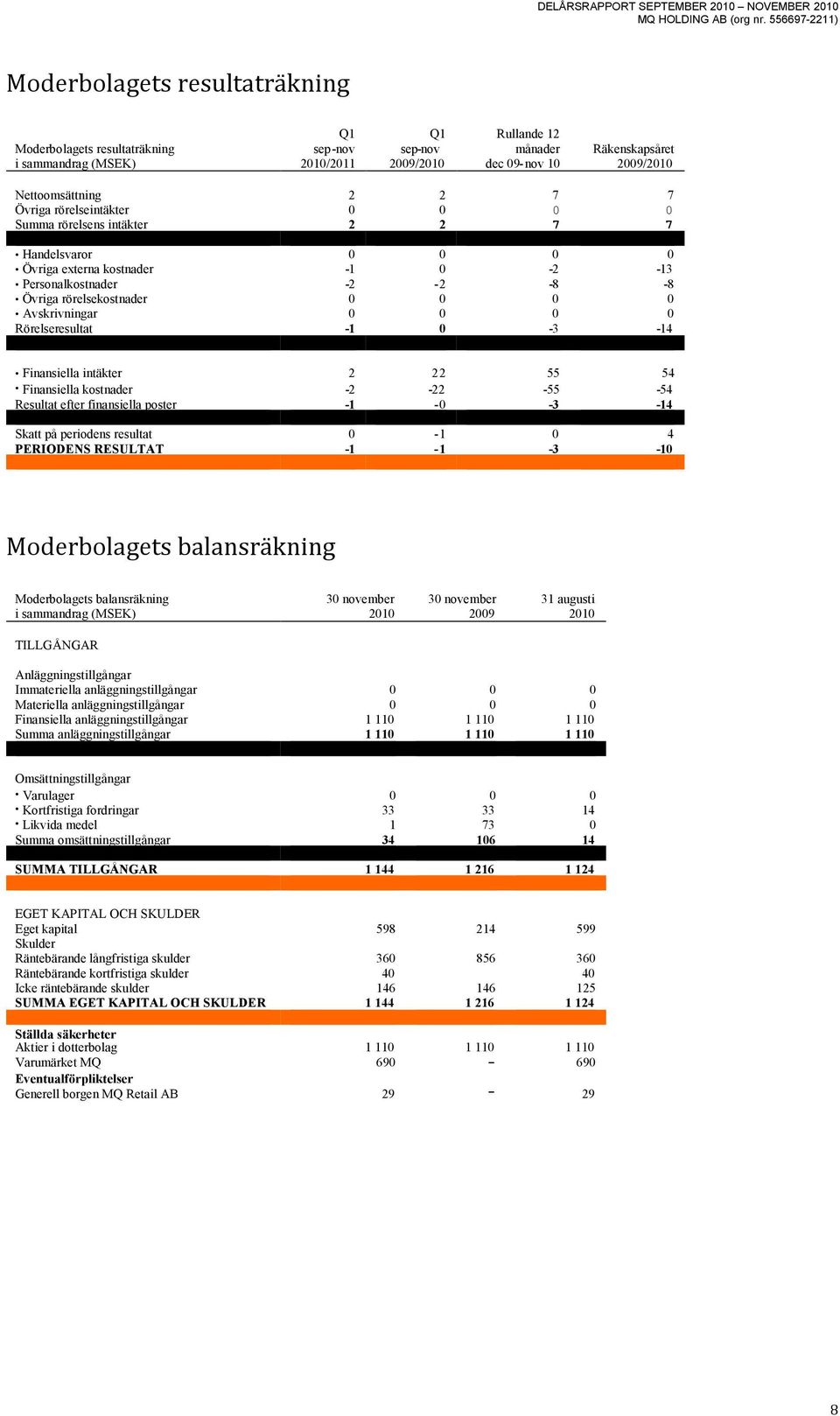 Finansiella kostnader -2-22 -55-54 Resultat efter finansiella poster -1-0 -3-14 Skatt på periodens resultat 0-1 0 4 PERIODENS RESULTAT -1-1 -3-10 Moderbolagets balansräkning Moderbolagets