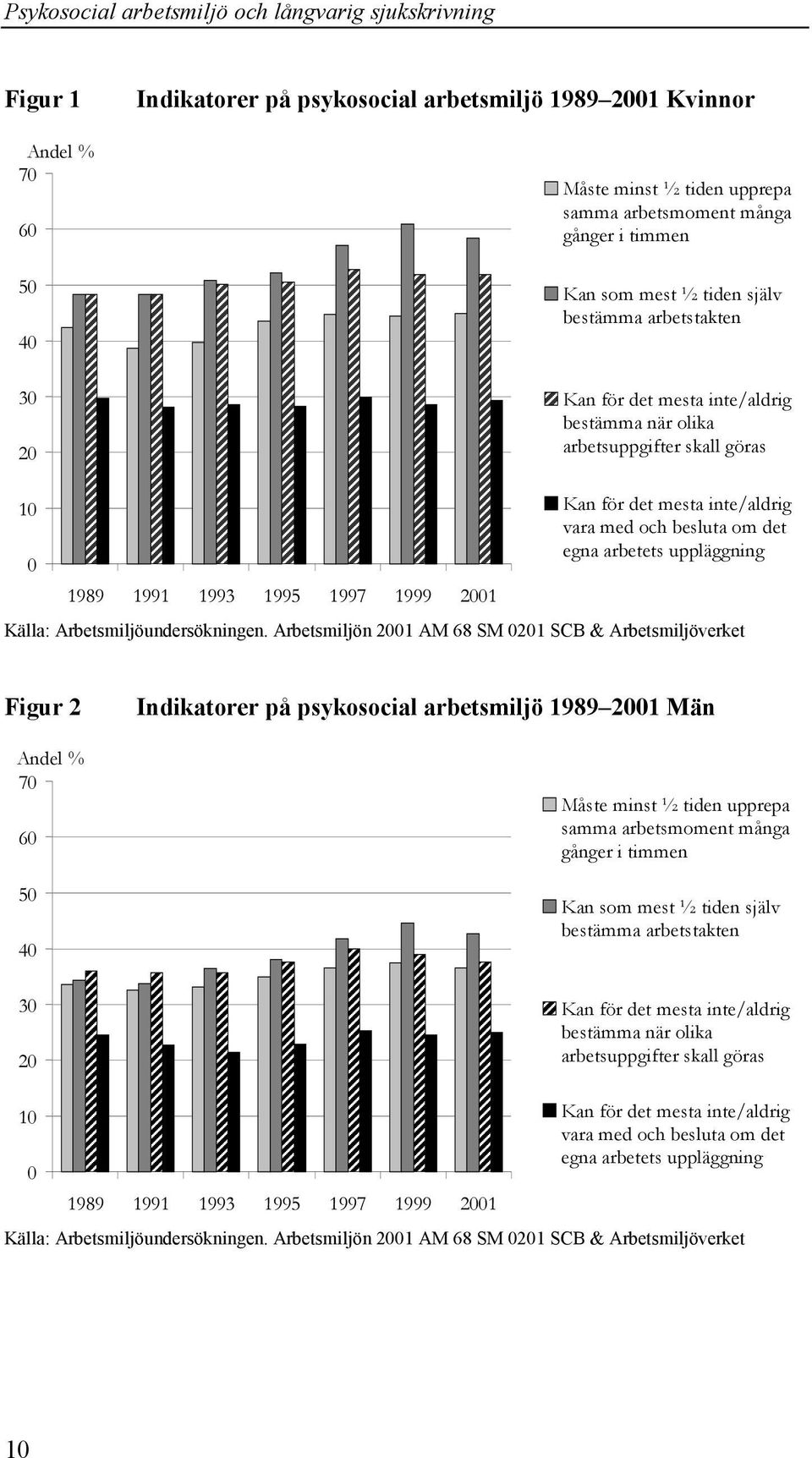 arbetets uppläggning Källa: Arbetsmiljöundersökningen.