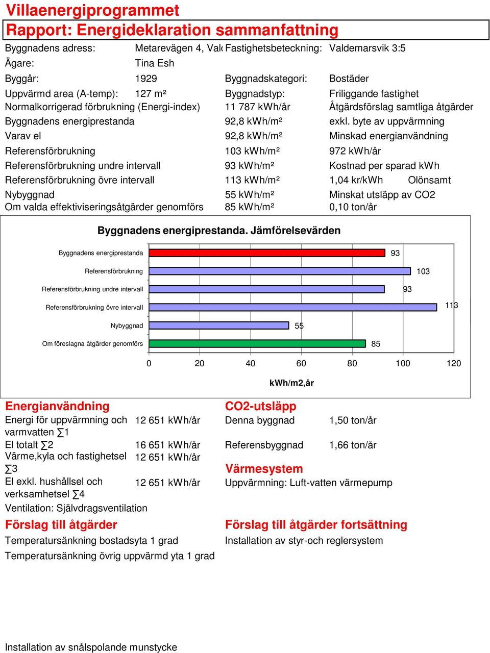 exkl. byte av uppvärmning Varav el 92,8 /m² Minskad energianvändning Referensförbrukning 103 /m² 972 /år Referensförbrukning undre intervall 93 /m² Kostnad per sparad Referensförbrukning övre