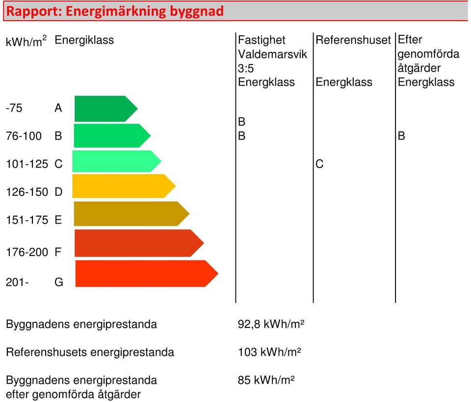 B B B 101-125 C C 126-150 D 151-175 E 176-200 F 201- G Byggnadens energiprestanda