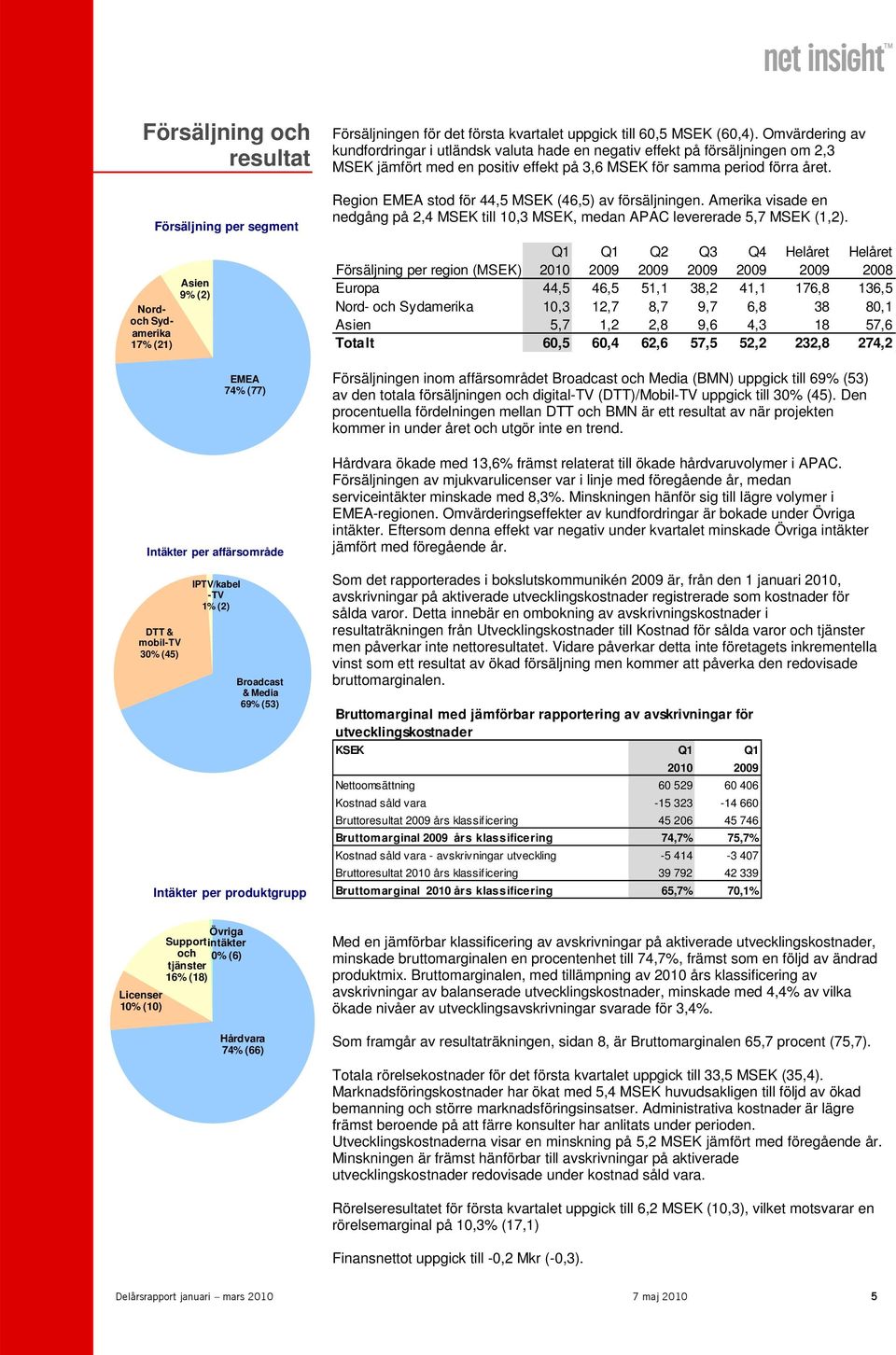 Omvärdering av kundfordringar i utländsk valuta hade en negativ effekt på försäljningen om 2,3 MSEK jämfört med en positiv effekt på 3,6 MSEK för samma period förra året.