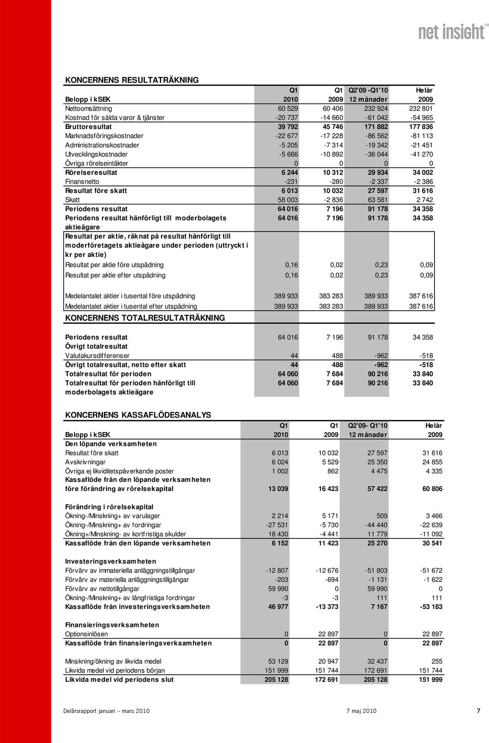 270 Övriga rörelseintäkter 0 0 0 0 Rörelseresultat 6 244 10 312 29 934 34 002 Finansnetto -231-280 -2 337-2 386 Resultat före skatt 6 013 10 032 27 597 31 616 Skatt 58 003-2 836 63 581 2 742