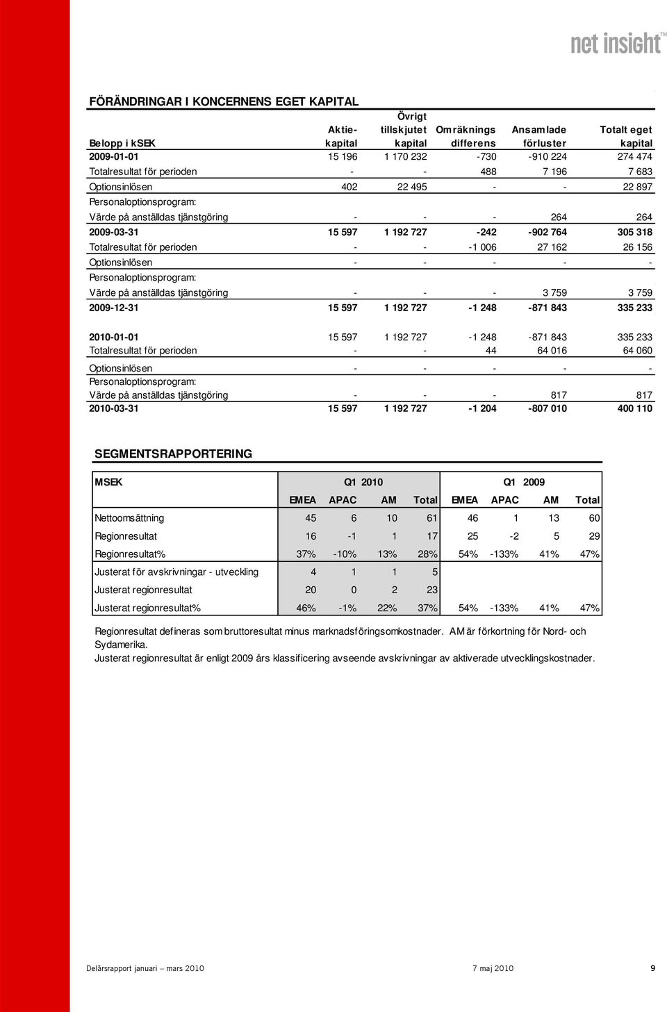 305 318 Totalresultat för perioden - - -1 006 27 162 26 156 Optionsinlösen - - - - - Personaloptionsprogram: Värde på anställdas tjänstgöring - - - 3 759 3 759 2009-12-31 15 597 1 192 727-1 248-871