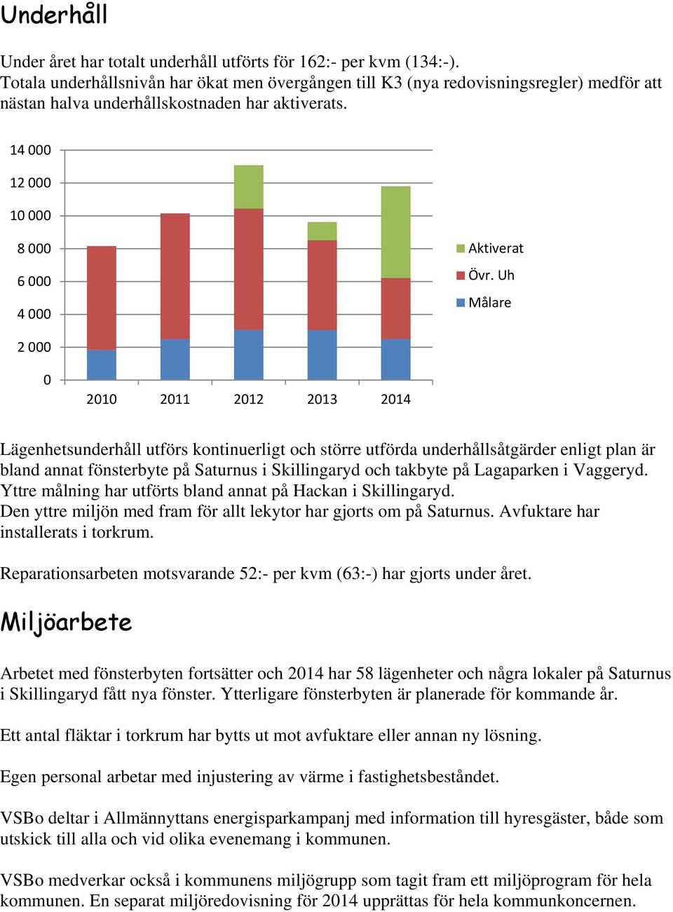 Uh Målare 2 000 0 2010 2011 2012 2013 2014 Lägenhetsunderhåll utförs kontinuerligt och större utförda underhållsåtgärder enligt plan är bland annat fönsterbyte på Saturnus i Skillingaryd och takbyte