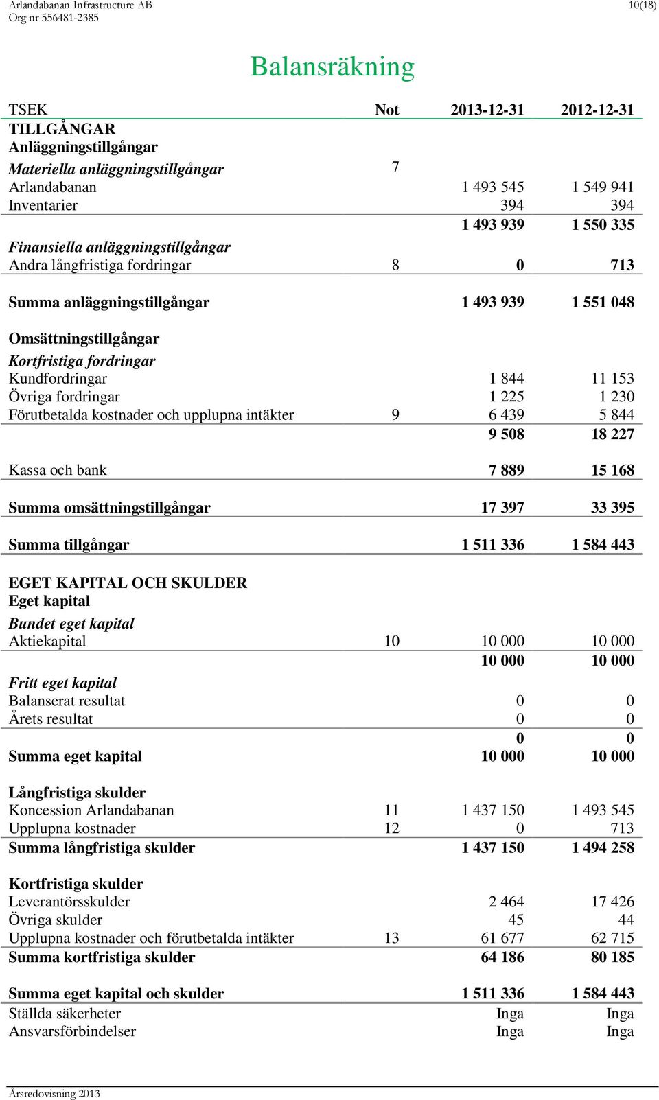 Kundfordringar 1 844 11 153 Övriga fordringar 1 225 1 230 Förutbetalda kostnader och upplupna intäkter 9 6 439 5 844 9 508 18 227 Kassa och bank 7 889 15 168 Summa omsättningstillgångar 17 397 33 395