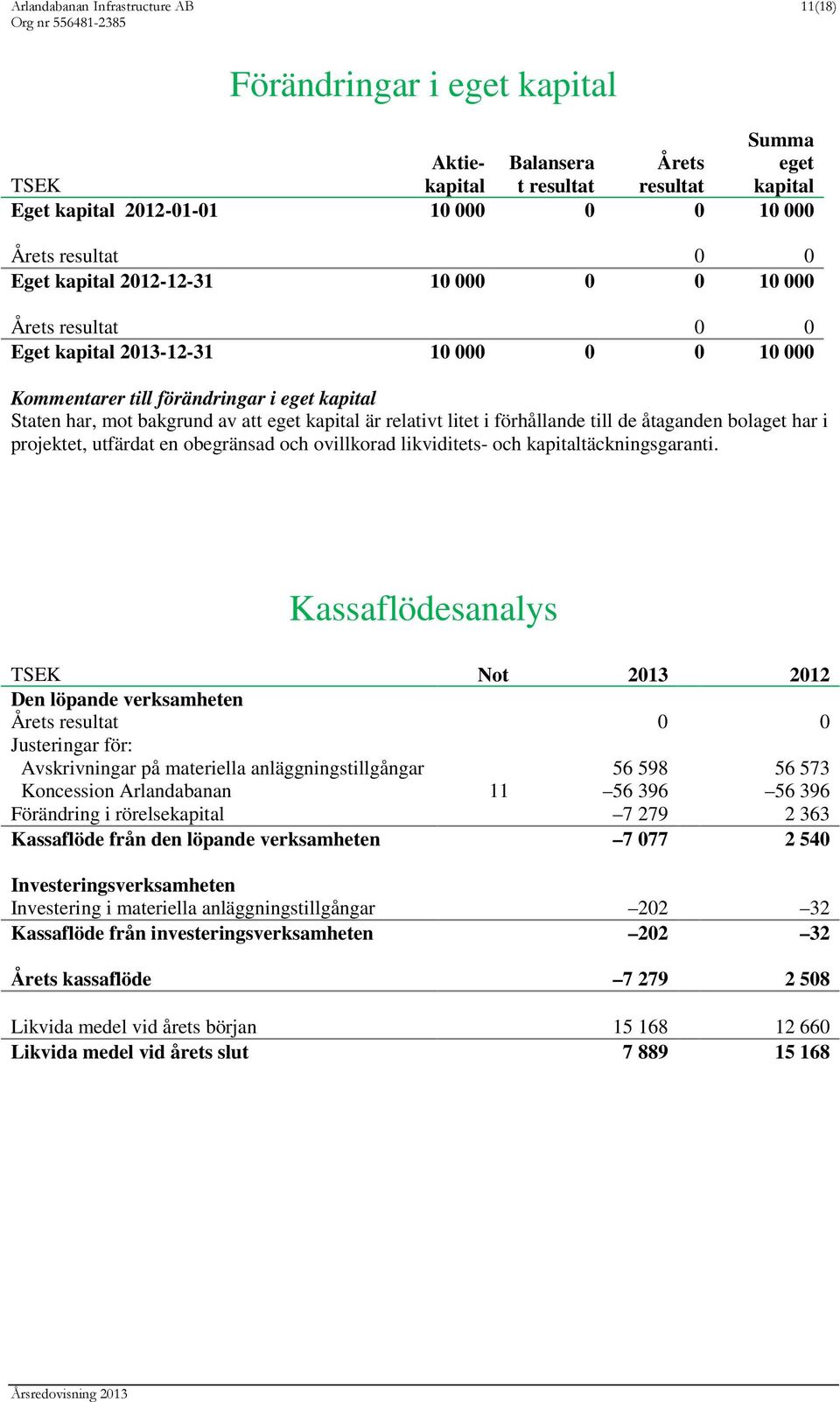 relativt litet i förhållande till de åtaganden bolaget har i projektet, utfärdat en obegränsad och ovillkorad likviditets- och kapitaltäckningsgaranti.