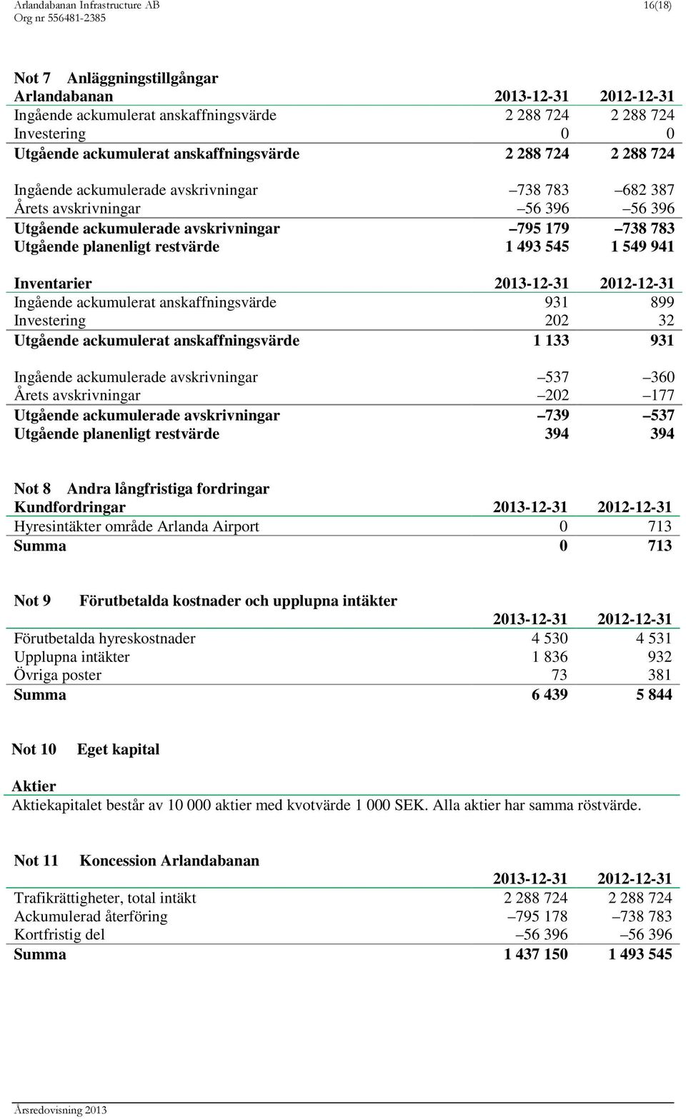 restvärde 1 493 545 1 549 941 Inventarier 2013-12-31 2012-12-31 Ingående ackumulerat anskaffningsvärde 931 899 Investering 202 32 Utgående ackumulerat anskaffningsvärde 1 133 931 Ingående