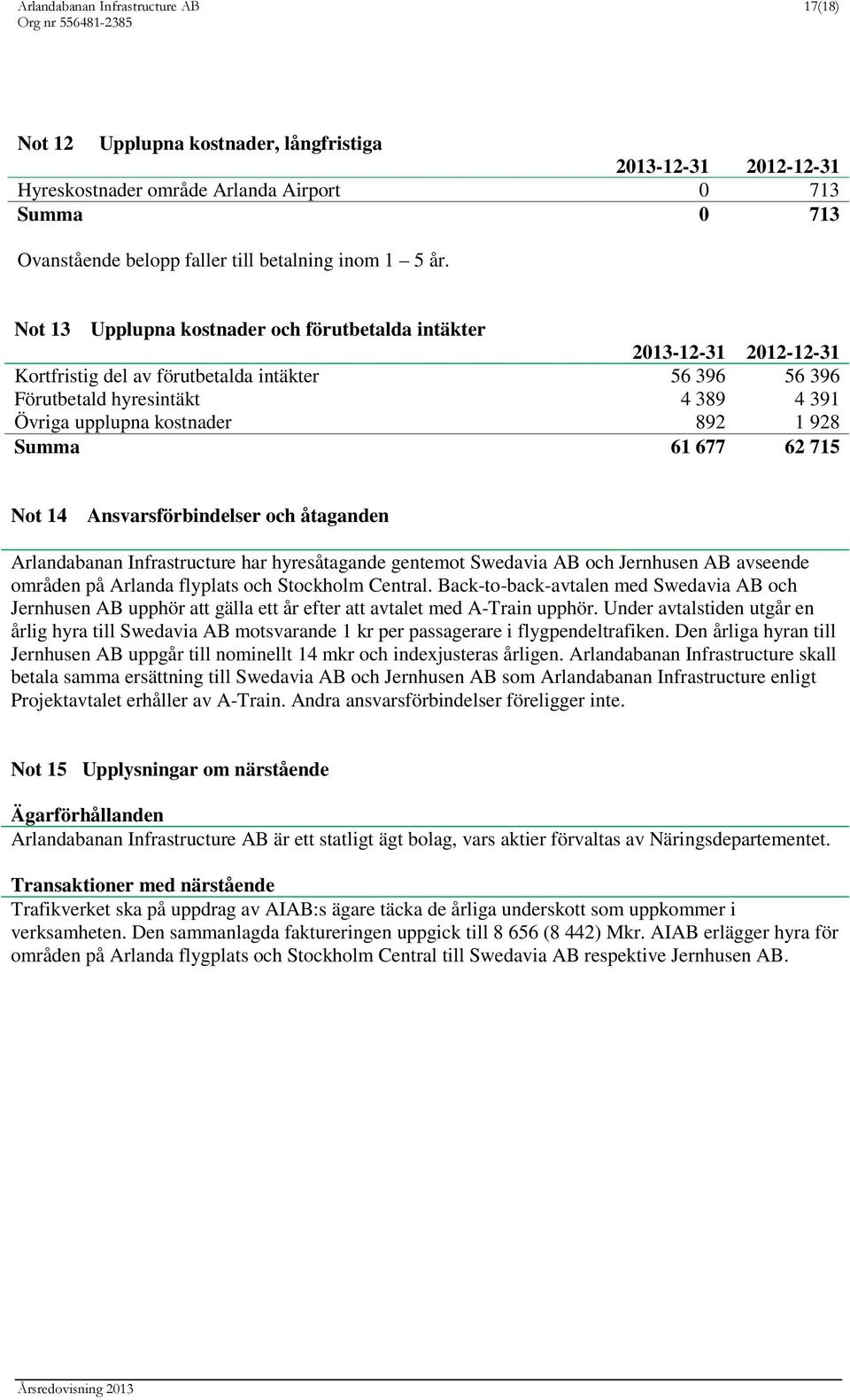 Not 13 Upplupna kostnader och förutbetalda intäkter 2013-12-31 2012-12-31 Kortfristig del av förutbetalda intäkter 56 396 56 396 Förutbetald hyresintäkt 4 389 4 391 Övriga upplupna kostnader 892 1