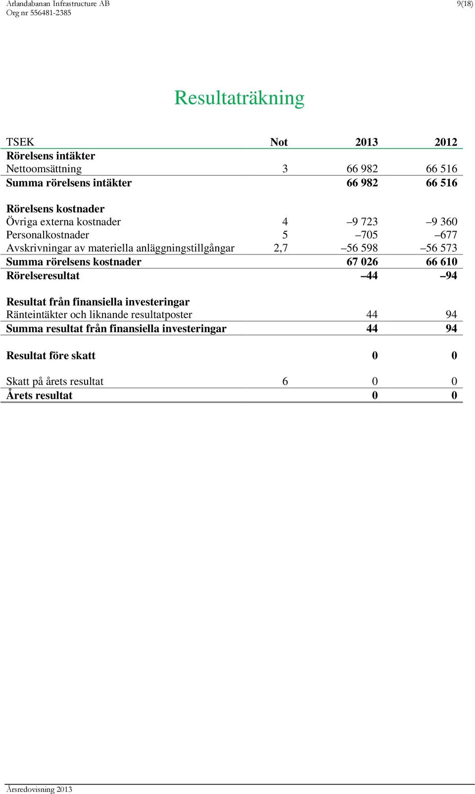 anläggningstillgångar 2,7 56 598 56 573 Summa rörelsens kostnader 67 026 66 610 Rörelseresultat 44 94 Resultat från finansiella investeringar