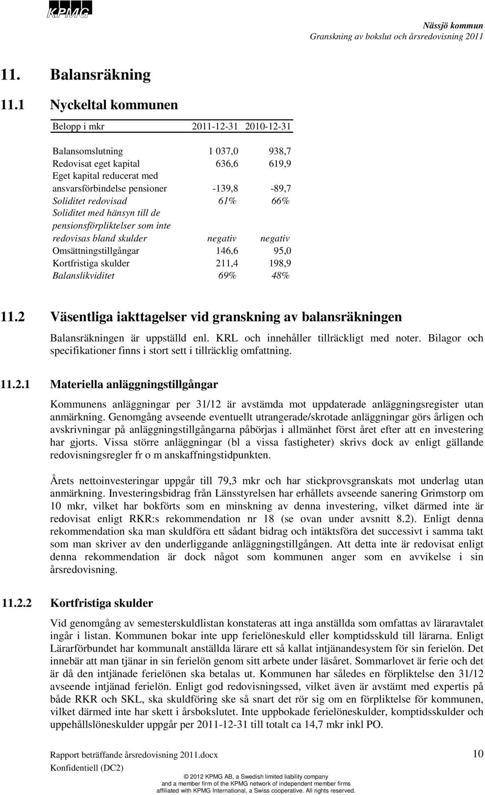 redovisad 61% 66% Soliditet med hänsyn till de pensionsförpliktelser som inte redovisas bland skulder negativ negativ Omsättningstillgångar 146,6 95,0 Kortfristiga skulder 211,4 198,9