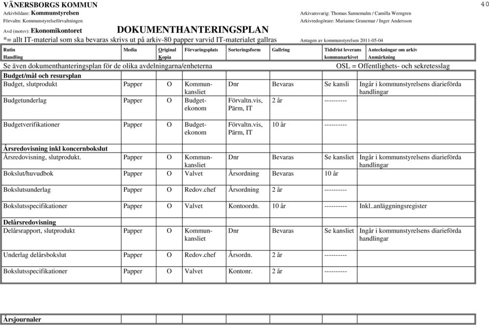 Papper O Kommunkansliet Bokslut/huvudbok Papper O Valvet Årsordning Bevaras 10 år Dnr Bevaras Se kansliet Ingår i kommunstyrelsens diarieförda Bokslutsunderlag Papper O Redov.