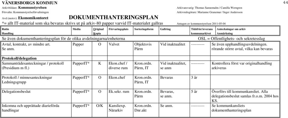 chef / diverse rum, IT Vid inaktualitet, se anm ---------- Kontrollera först var originalhandling arkiveras Protokoll / minnesanteckningar Ledningsgrupp PapperIT* O Ekon.