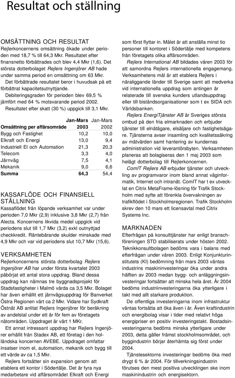 Debiteringsgraden för perioden blev 69,5 % jämfört med 64 % motsvarande period 2002. Resultatet efter skatt (30 %) uppgick till 3,1 Mkr.