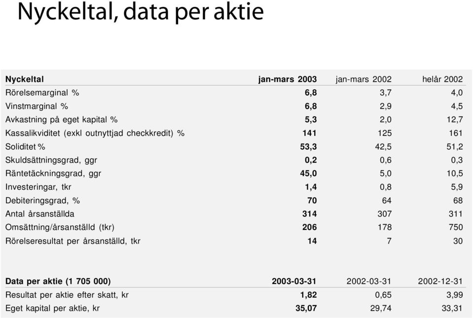 10,5 Investeringar, tkr 1,4 0,8 5,9 Debiteringsgrad, % 70 64 68 Antal årsanställda 314 307 311 Omsättning/årsanställd (tkr) 206 178 750 Rörelseresultat per