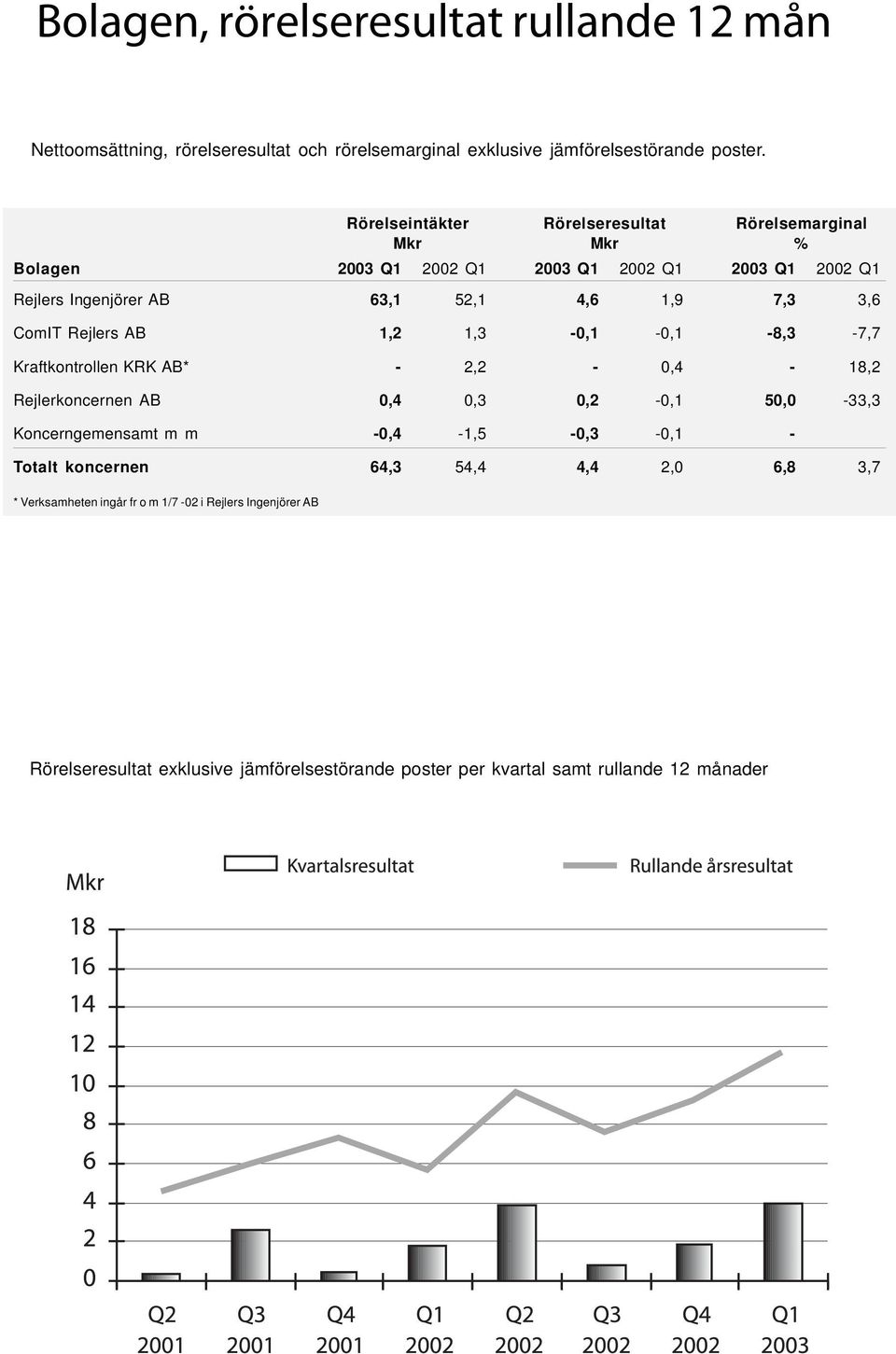 ComIT Rejlers AB 1,2 1,3-0,1-0,1-8,3-7,7 Kraftkontrollen KRK AB* - 2,2-0,4-18,2 Rejlerkoncernen AB 0,4 0,3 0,2-0,1 50,0-33,3 Koncerngemensamt m m