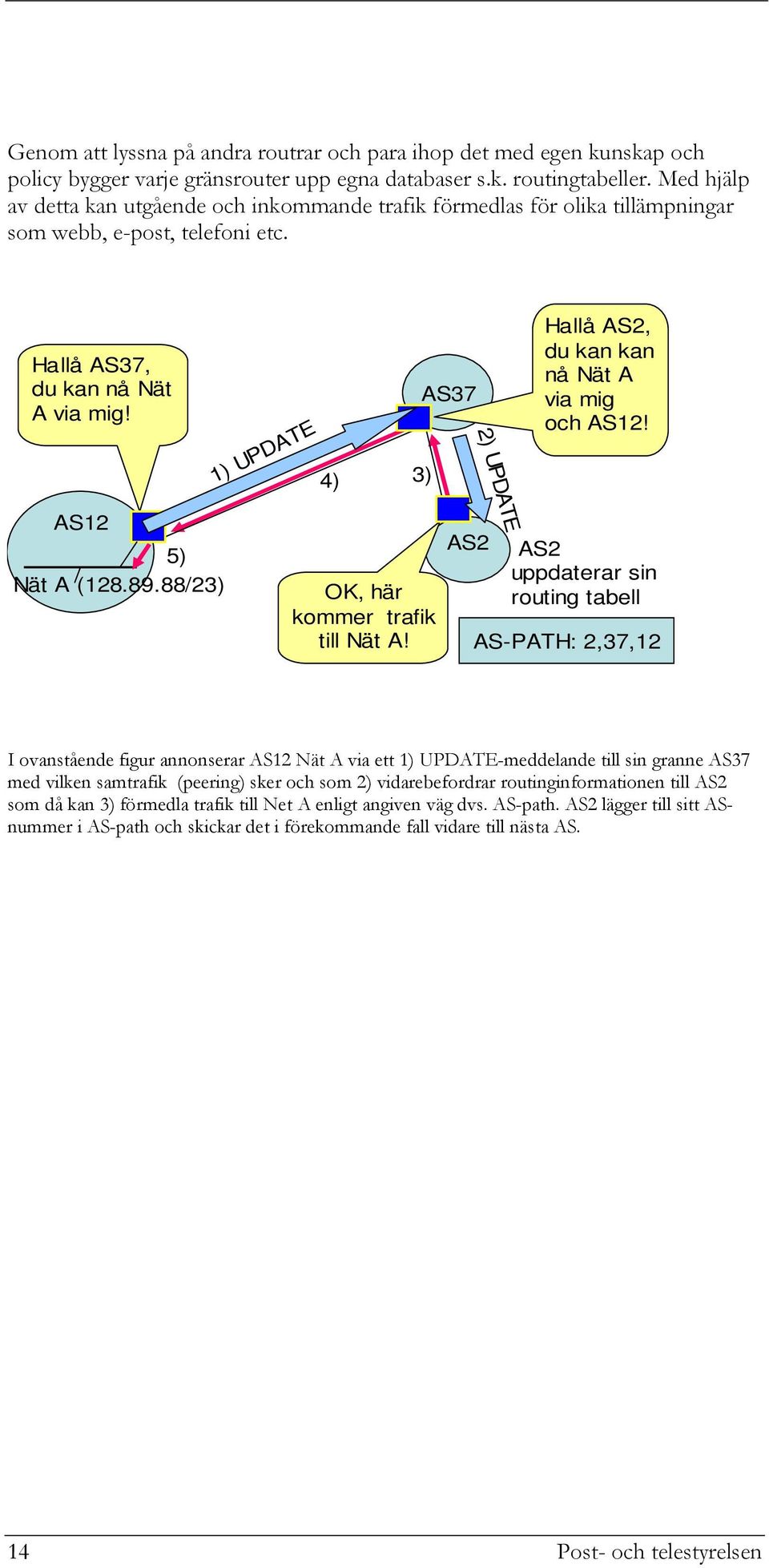 1) UPDATE 4) AS37 3) 2) UPDATE Hallå AS2, du kan kan nå Nät A via mig och AS12! AS12 5) Nät A (128.89.88/23) OK, här kommer trafik till Nät A!