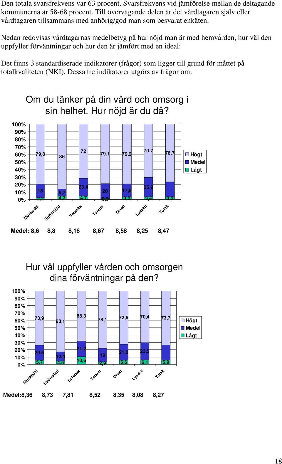 Nedan redovisas vårdtagarnas medelbetyg på hur nöjd man är med hemvården, hur väl den uppfyller förväntningar och hur den är jämfört med en ideal: Det finns 3 standardiserade indikatorer (frågor) som