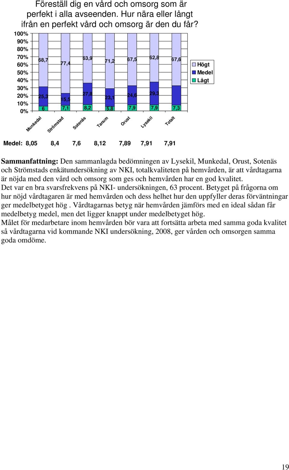 7,6 8,12 7,89 7,91 7,91 Totalt Högt Medel Lågt Sammanfattning: Den sammanlagda bedömningen av Lysekil, Munkedal, Orust, Sotenäs och Strömstads enkätundersökning av NKI, totalkvaliteten på hemvården,