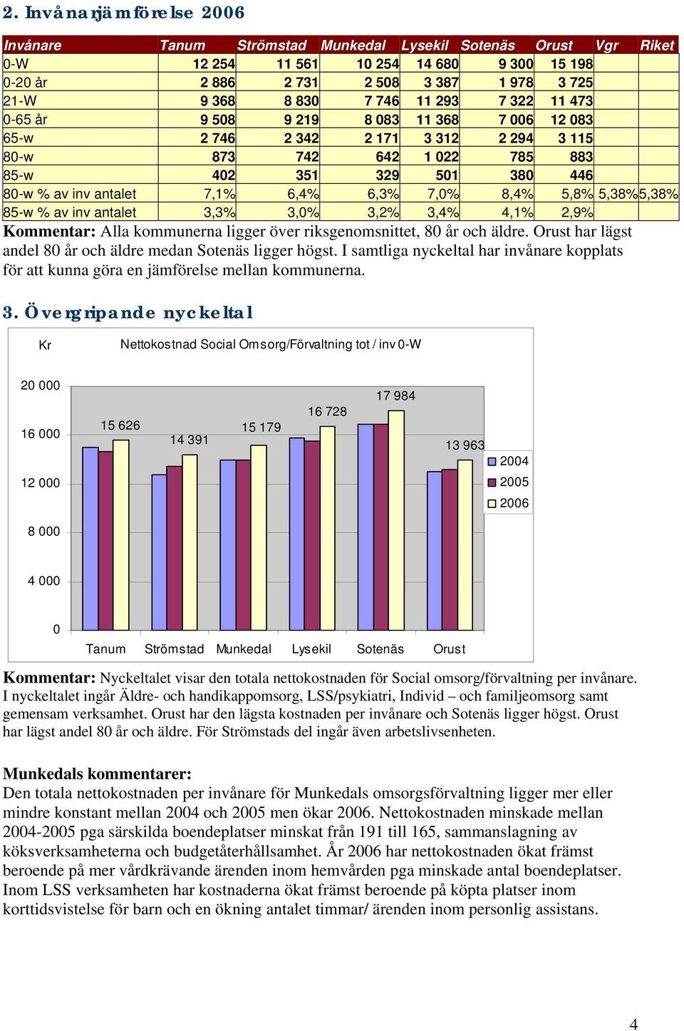 antalet 3,3% 3,0% 3,2% 3,4% 4,1% 2,9% Kommentar: Alla kommunerna ligger över riksgenomsnittet, 80 år och äldre. Orust har lägst andel 80 år och äldre medan Sotenäs ligger högst.