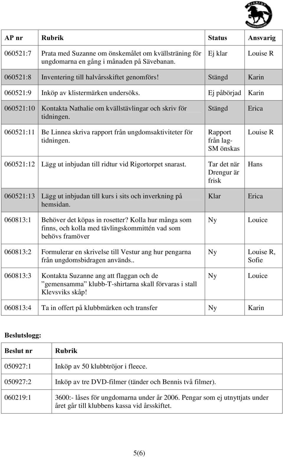 060521:11 Be Linnea skriva rapport från ungdomsaktiviteter för tidningen. Rapport från lag- SM önskas Erica 060521:12 Lägg ut inbjudan till ridtur vid Rigortorpet snarast.