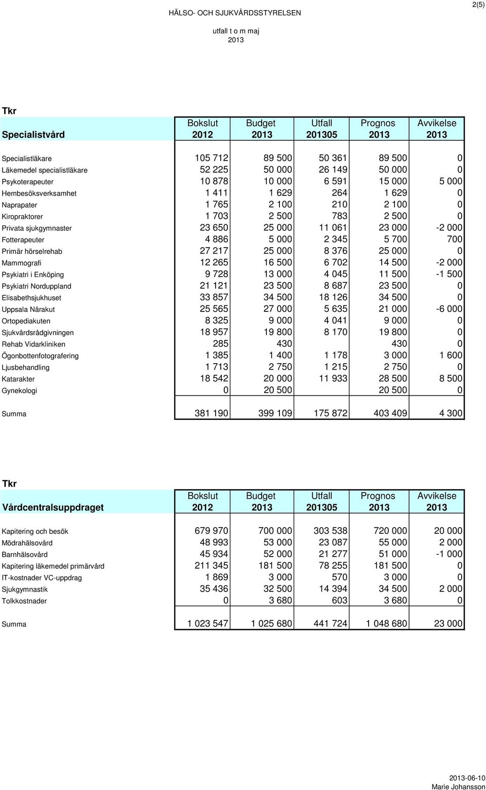 1 703 2 500 783 2 500 0 Privata sjukgymnaster 23 650 25 000 11 061 23 000-2 000 Fotterapeuter 4 886 5 000 2 345 5 700 700 Primär hörselrehab 27 217 25 000 8 376 25 000 0 Mammografi 12 265 16 500 6