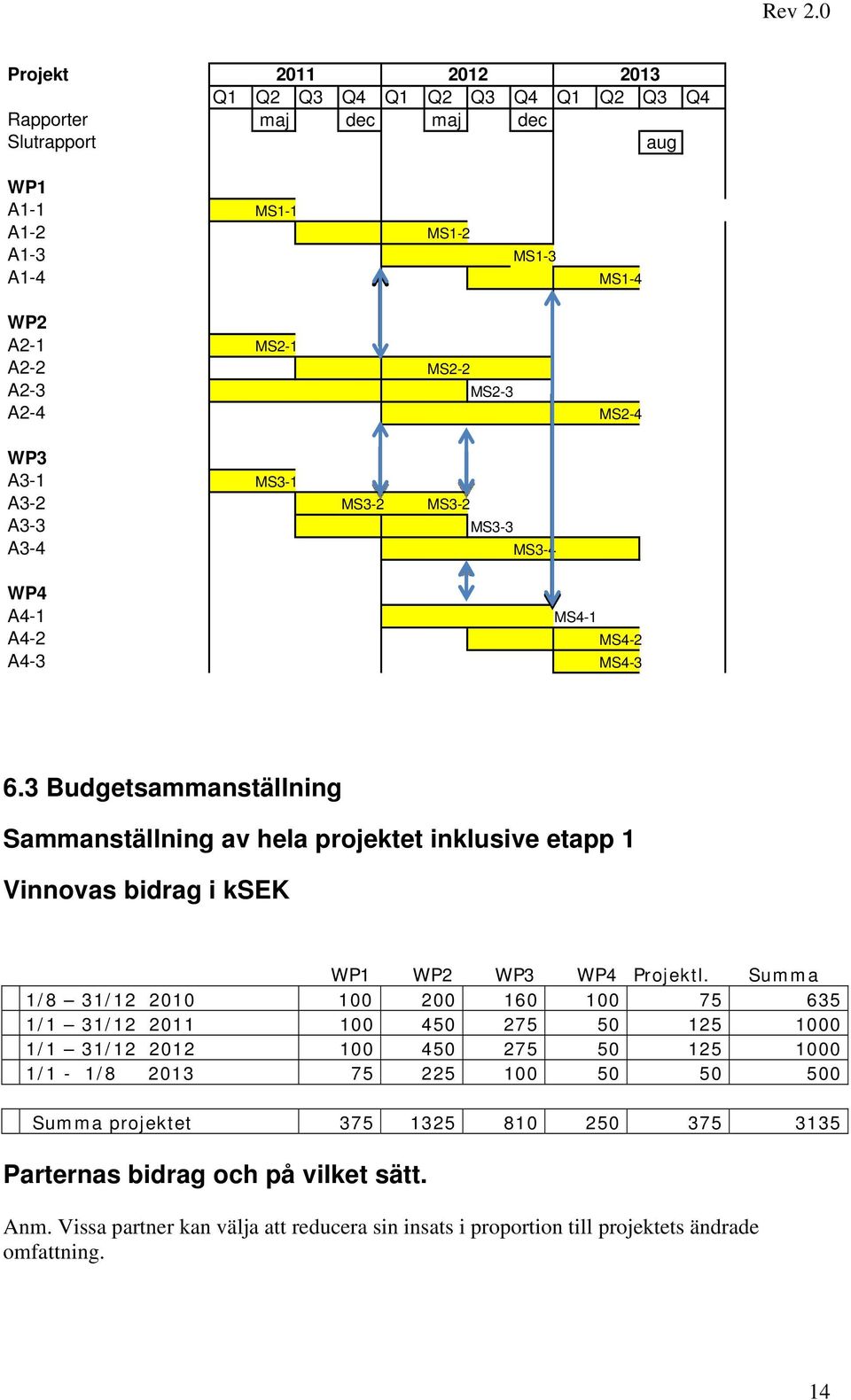 3 Budgetsammanställning Sammanställning av hela projektet inklusive etapp 1 Vinnovas bidrag i ksek WP1 WP2 WP3 WP4 Projektl.