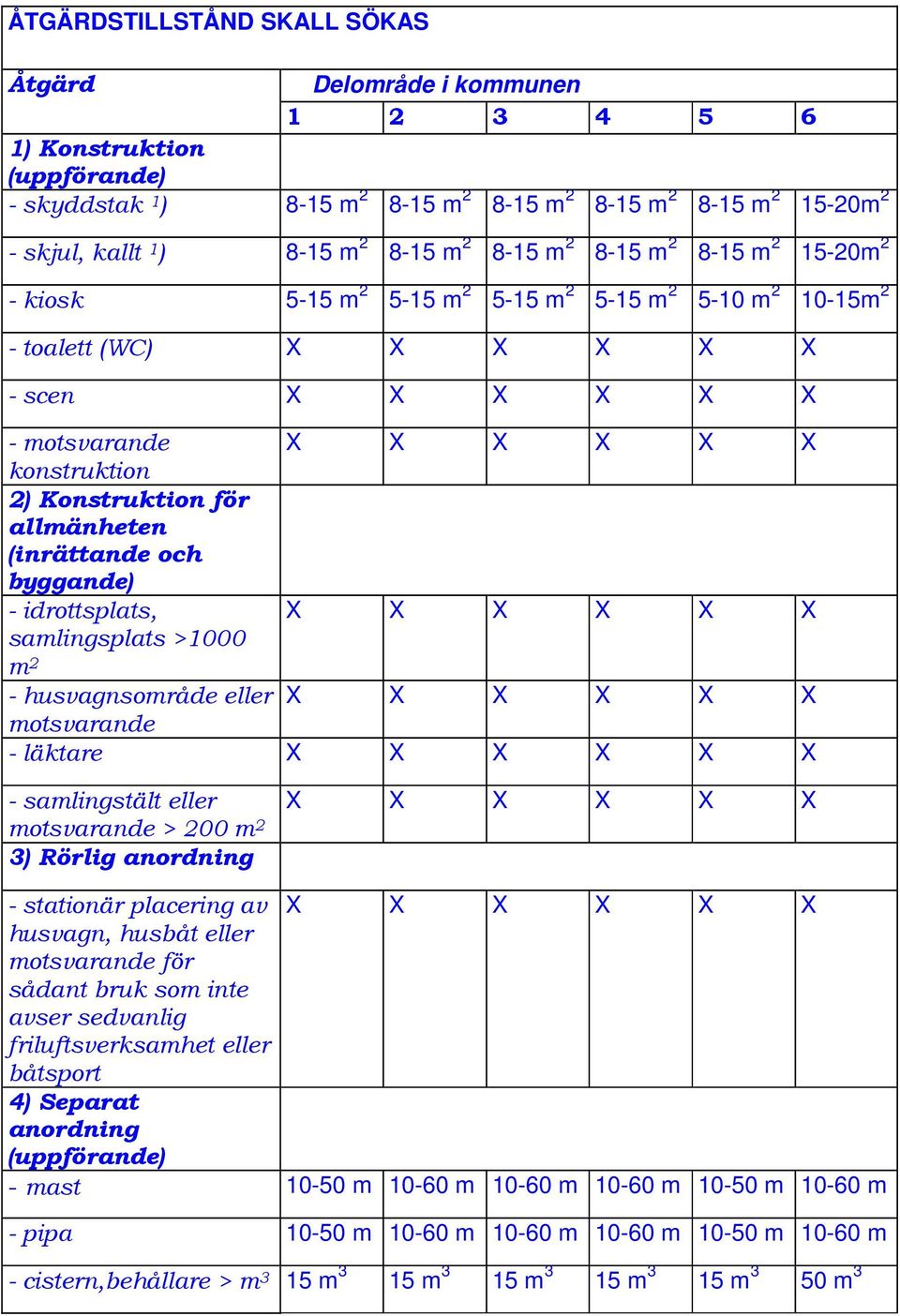 och byggande) - idrottsplats, samlingsplats >1000 m 2 - husvagnsområde eller motsvarande - läktare - samlingstält eller motsvarande > 200 m 2 3) Rörlig anordning - stationär placering av husvagn,