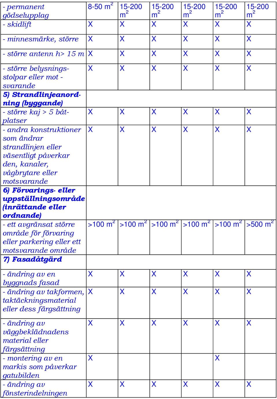 uppställningsområde (inrättande eller ordnande) - ett avgränsat större område för förvaring eller parkering eller ett motsvarande område 7) Fasadåtgärd >100 m 2 >100 m 2 >100 m 2 >100 m 2 >100 m 2
