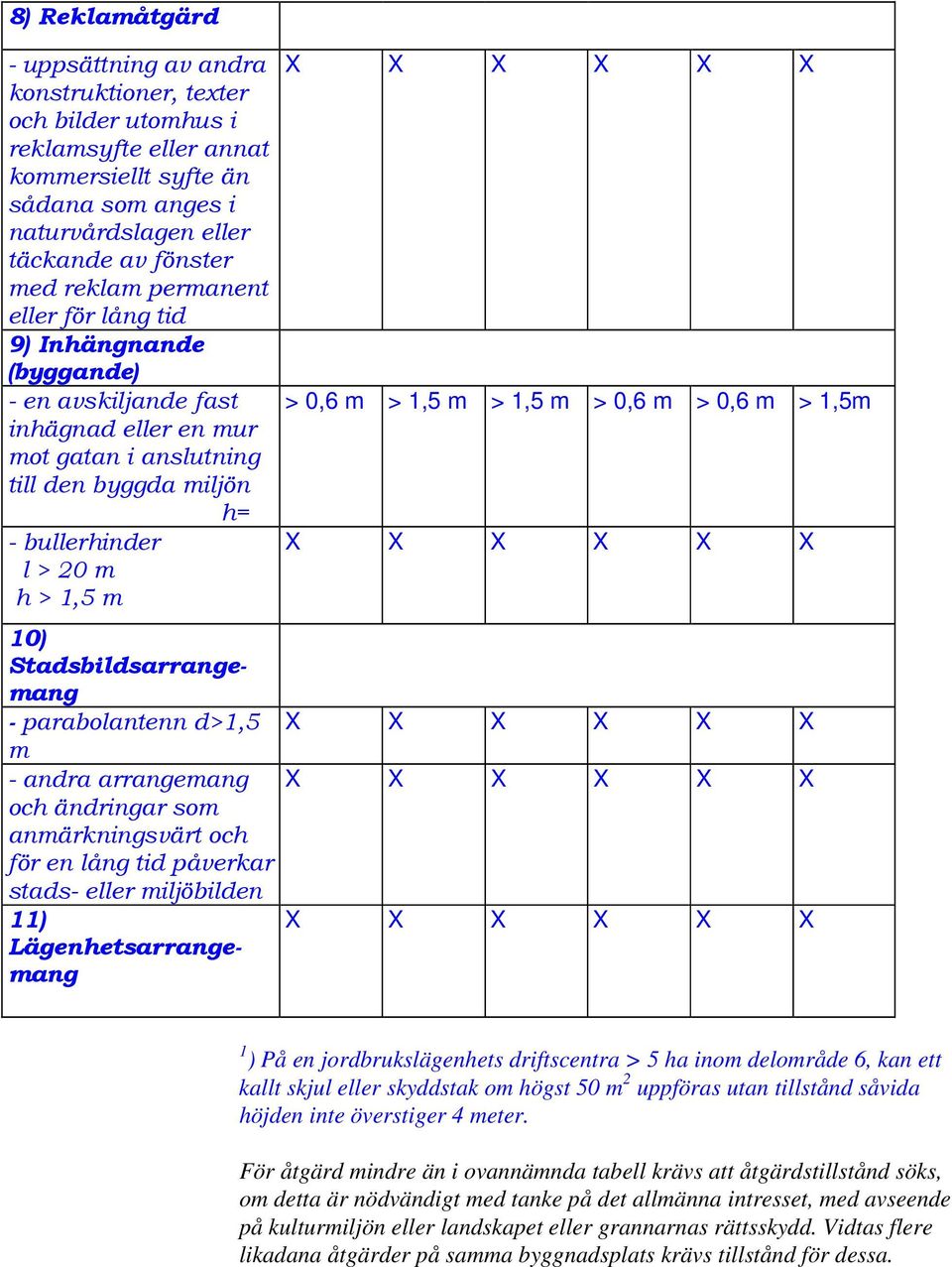 Stadsbildsarrangemang - parabolantenn d>1,5 m - andra arrangemang och ändringar som anmärkningsvärt och för en lång tid påverkar stads- eller miljöbilden 11) Lägenhetsarrangemang > 0,6 m > 1,5 m >