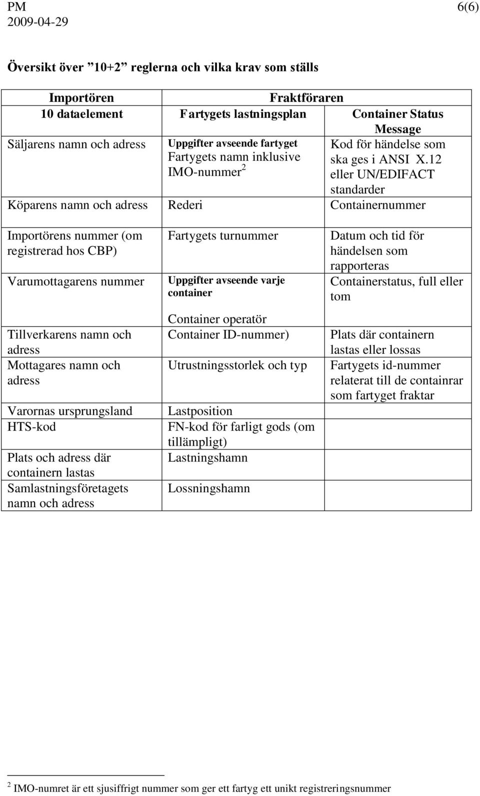 12 IMO-nummer 2 eller UN/EDIFACT standarder Köparens namn och adress Rederi Containernummer Importörens nummer (om registrerad hos CBP) Varumottagarens nummer Tillverkarens namn och adress Mottagares