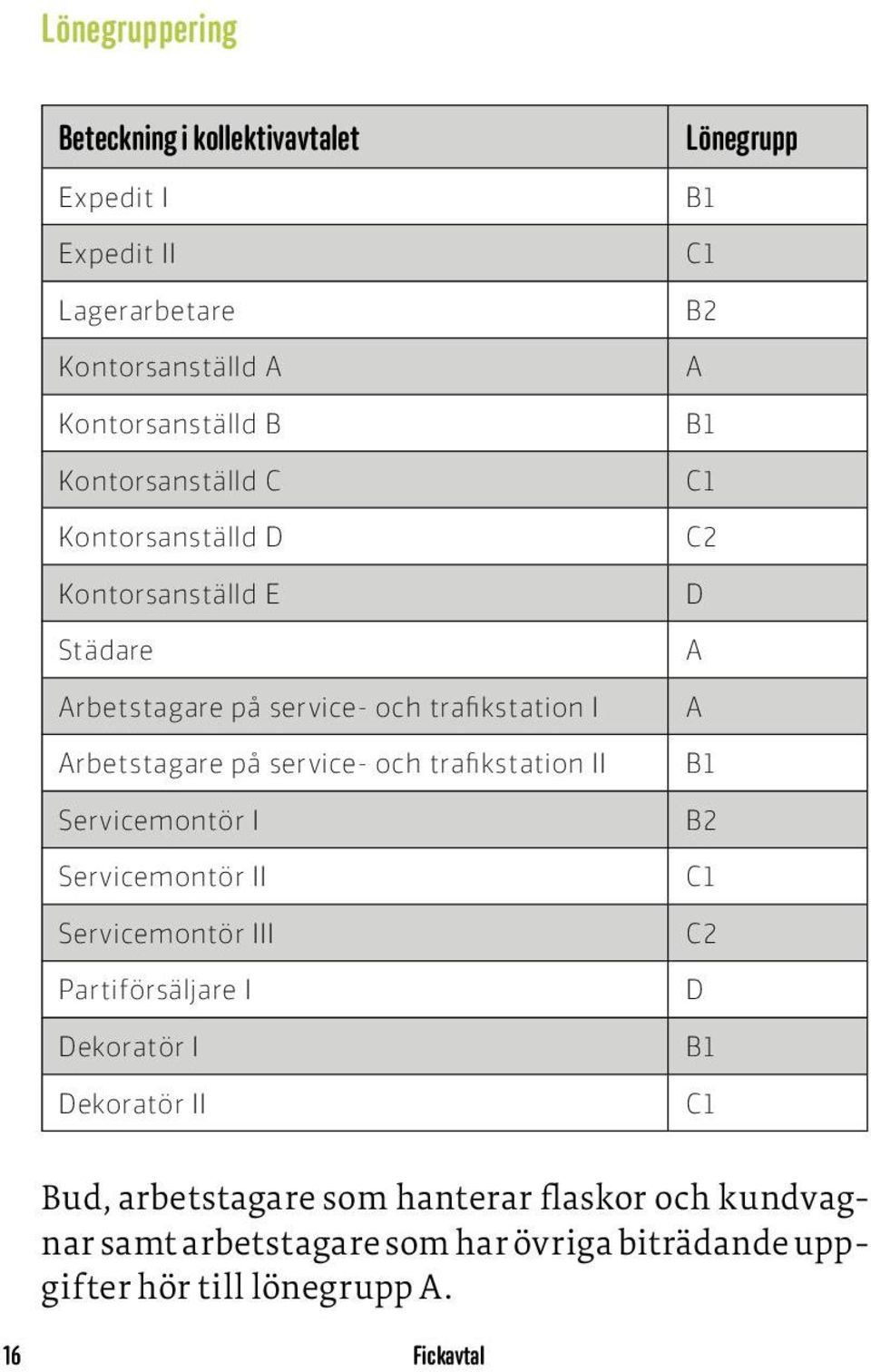 Servicemontör I Servicemontör II Servicemontör III Partiförsäljare I Dekoratör I Dekoratör II Lönegrupp B1 C1 B2 A B1 C1 C2 D A A B1 B2 C1