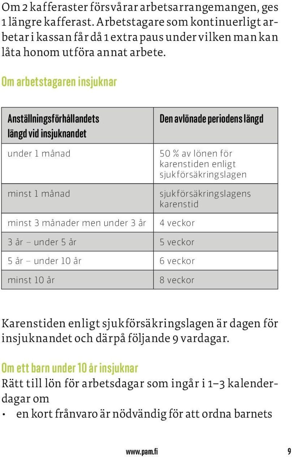 enligt sjukförsäkringslagen sjukförsäkringslagens karenstid 4 veckor 3 år under 5 år 5 veckor 5 år under 10 år 6 veckor minst 10 år 8 veckor Karenstiden enligt sjukförsäkringslagen är dagen för