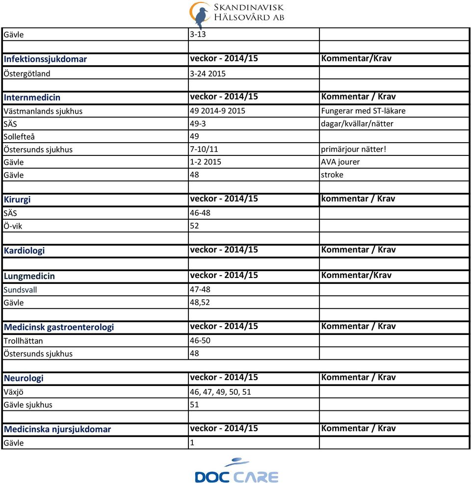 Gävle 1-2 2015 AVA jourer Gävle 48 stroke Kirurgi veckor - 2014/15 kommentar / Krav SÄS 46-48 Ö-vik 52 Kardiologi veckor - 2014/15 Kommentar / Krav Lungmedicin veckor - 2014/15