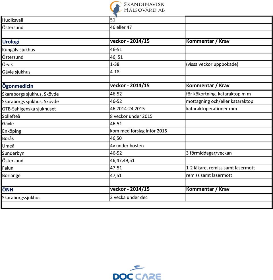 sjukhuset 46 2014-24 2015 kataraktoperationer mm Sollefteå 8 veckor under 2015 Gävle 46-51 Enköping kom med förslag inför 2015 Borås 46,50 Umeå 4v under hösten Sunderbyn 46-52 3