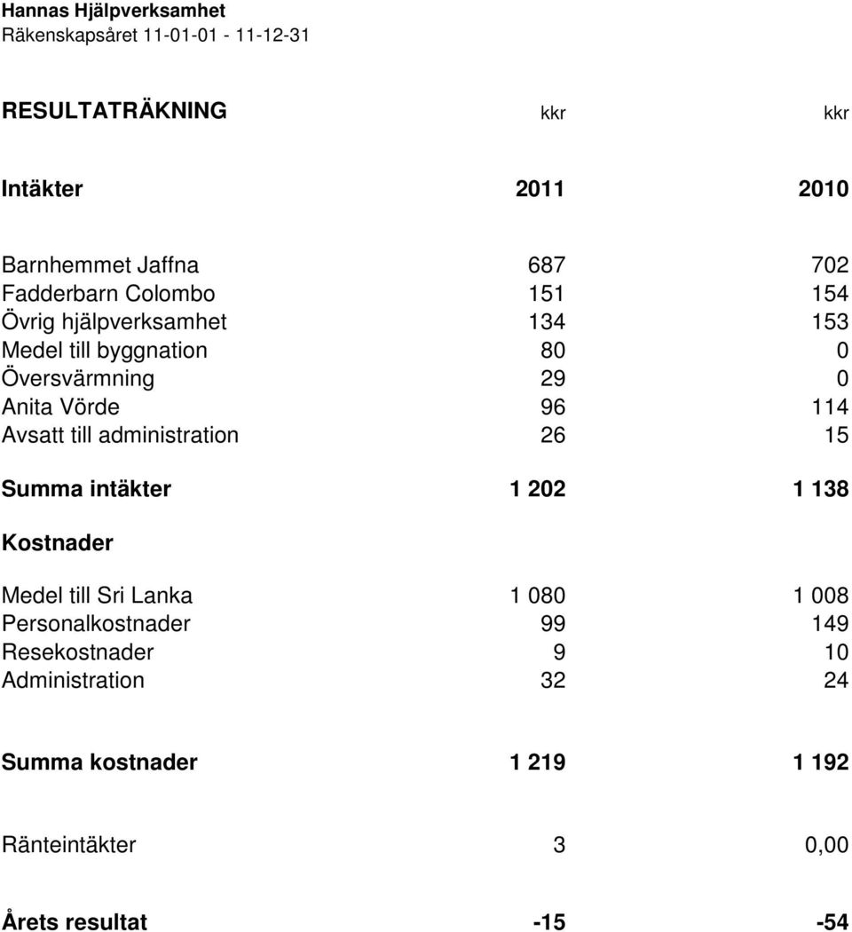 114 Avsatt till administration 26 15 Summa intäkter 1 202 1 138 Kostnader Medel till Sri Lanka 1 080 1 008