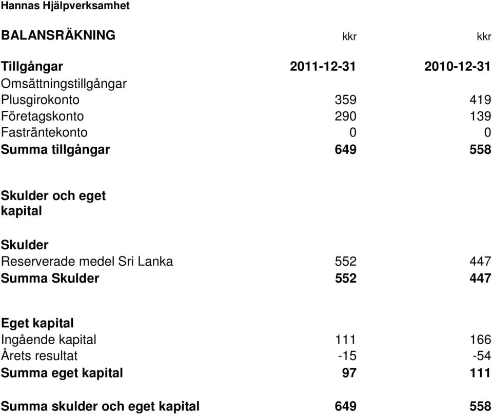 eget kapital Skulder Reserverade medel Sri Lanka 552 447 Summa Skulder 552 447 Eget kapital Ingående