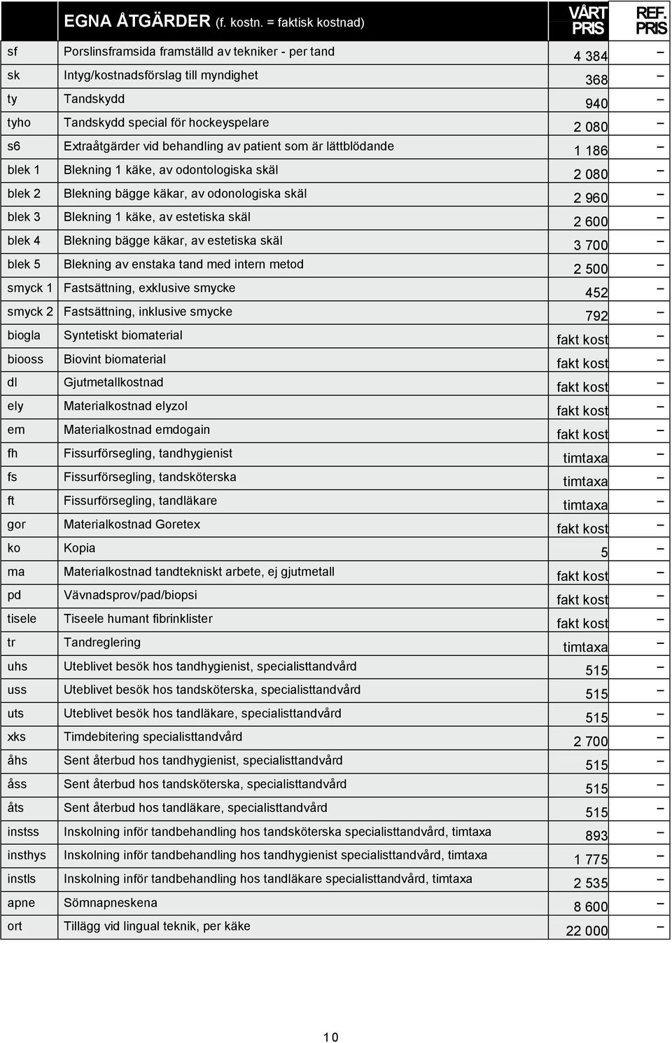 Extraåtgärder vid behandling av patient som är lättblödande 1 186 blek 1 Blekning 1 käke, av odontologiska skäl 2 080 blek 2 Blekning bägge käkar, av odonologiska skäl 2 960 blek 3 Blekning 1 käke,