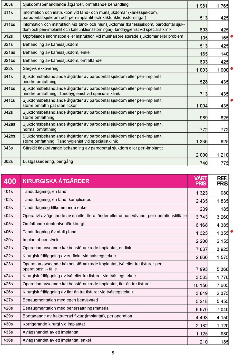 specialistklinik 693 425 312s Uppföljande information eller instruktion vid munhälsorelaterade sjukdomar eller problem 195 165 321s Behandling av kariessjukdom 513 425 321as Behandling av