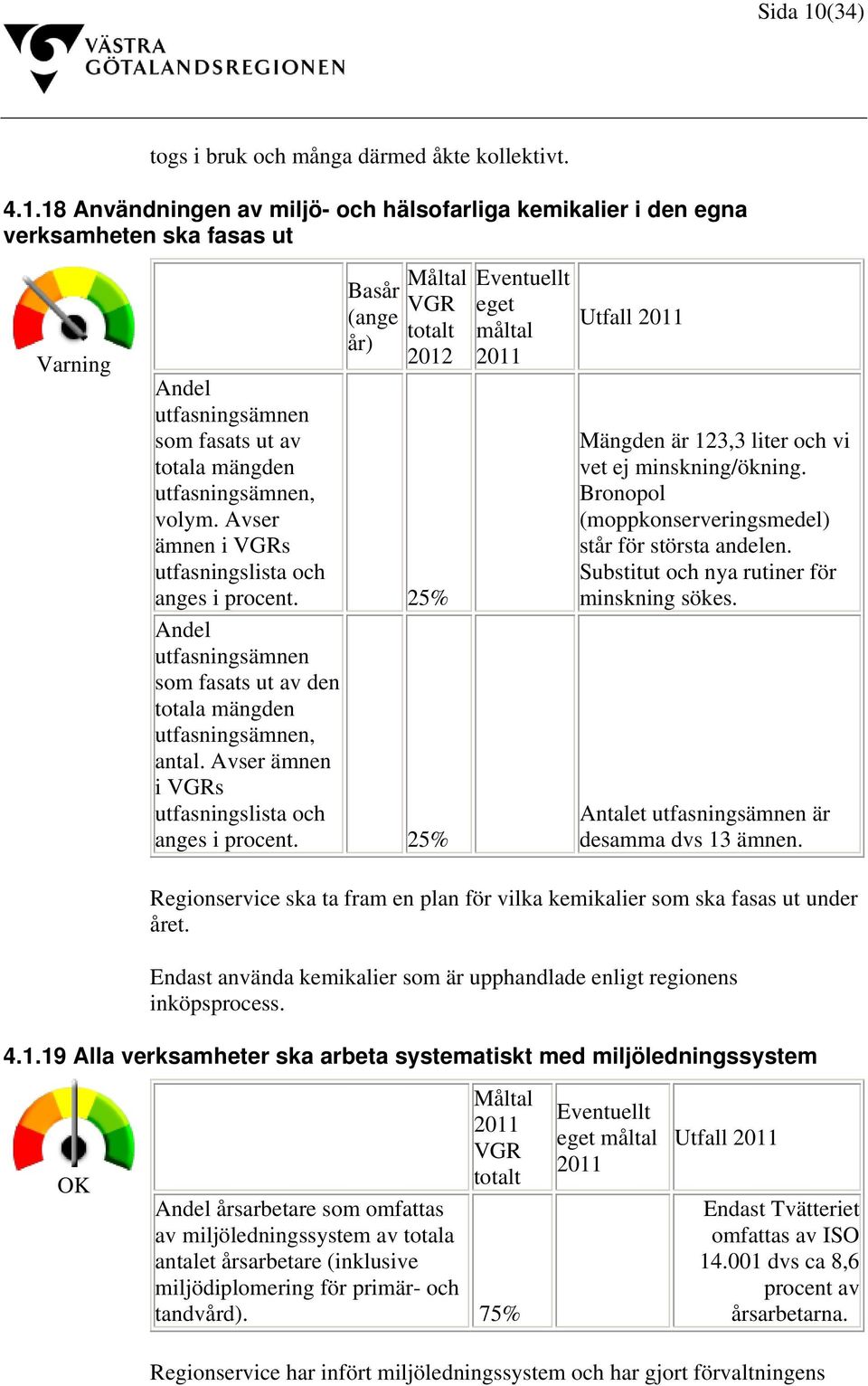 18 Användningen av miljö- och hälsofarliga kemikalier i den egna verksamheten ska fasas ut Varning Basår (ange år) Måltal VGR totalt 2012 Andel utfasningsämnen som fasats ut av totala mängden