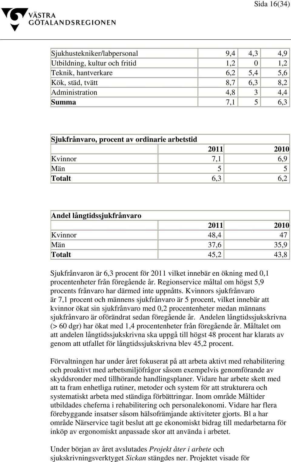 procent för 2011 vilket innebär en ökning med 0,1 procentenheter från föregående år. Regionservice måltal om högst 5,9 procents frånvaro har därmed inte uppnåtts.