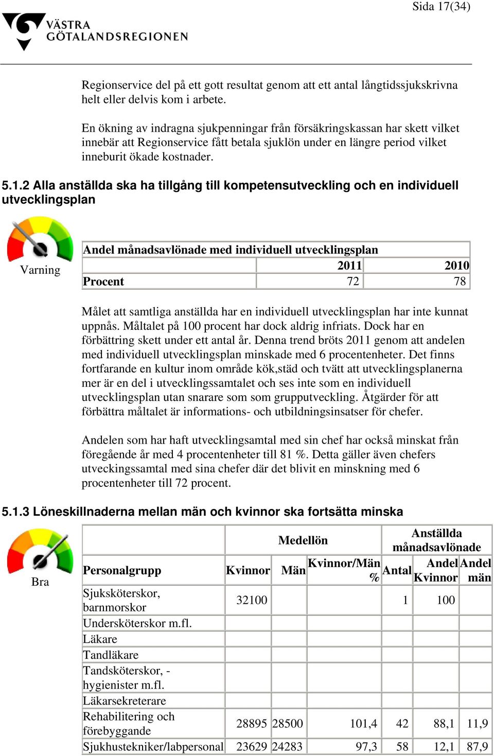 2 Alla anställda ska ha tillgång till kompetensutveckling och en individuell utvecklingsplan Varning Andel månadsavlönade med individuell utvecklingsplan 2011 2010 Procent 72 78 Målet att samtliga